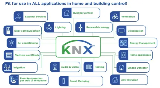 KNX home and building control